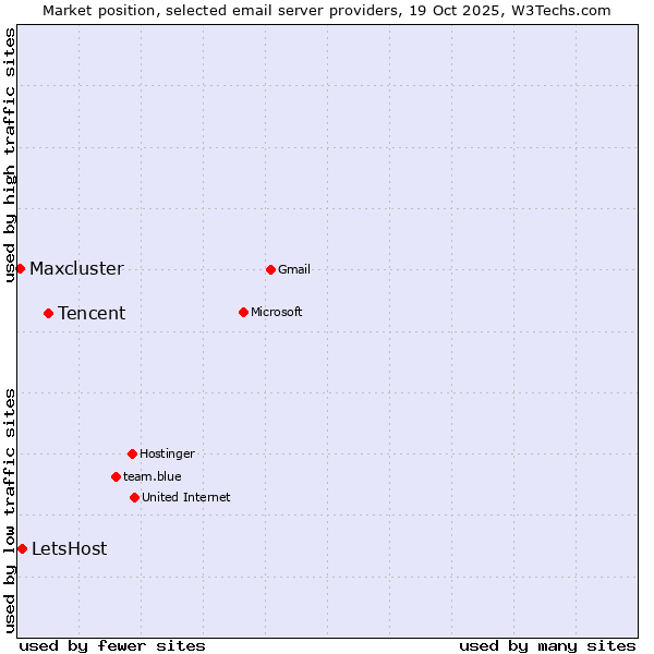 Market position of Tencent vs. LetsHost vs. Maxcluster