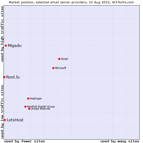 Market position of Migadu vs. LetsHost vs. Root.lu