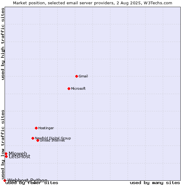 Market position of LetsHost vs. Mioweb vs. Webhost Python