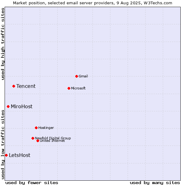 Market position of Tencent vs. MiroHost vs. LetsHost
