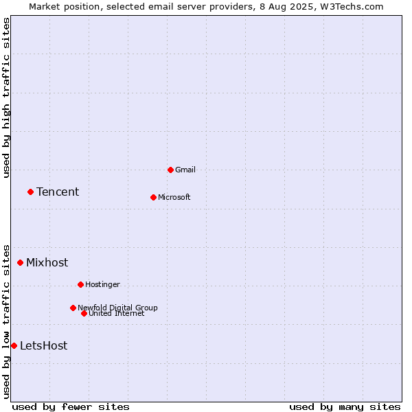 Market position of Tencent vs. Mixhost vs. LetsHost