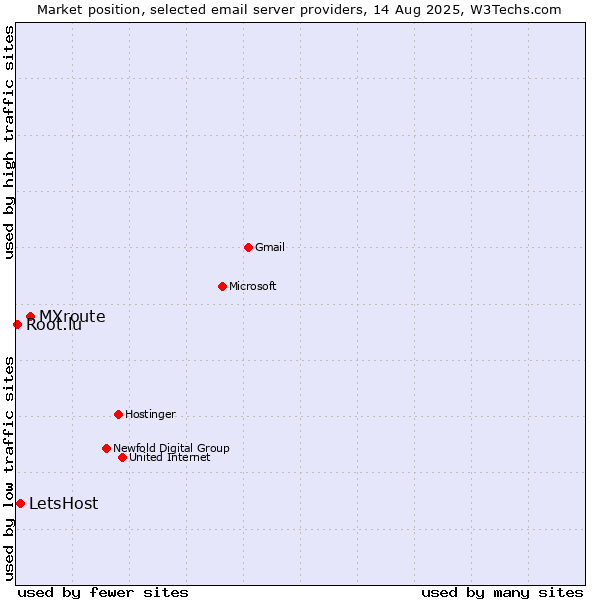 Market position of MXroute vs. LetsHost vs. Root.lu