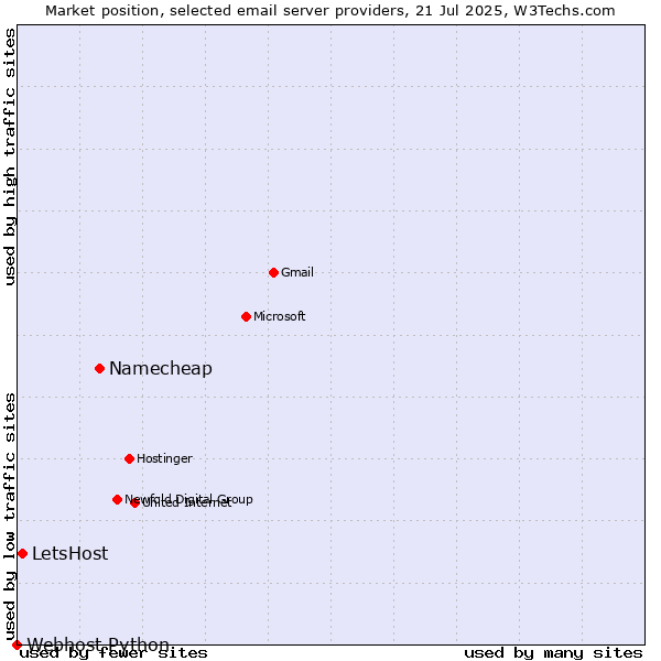 Market position of Namecheap vs. LetsHost vs. Webhost Python