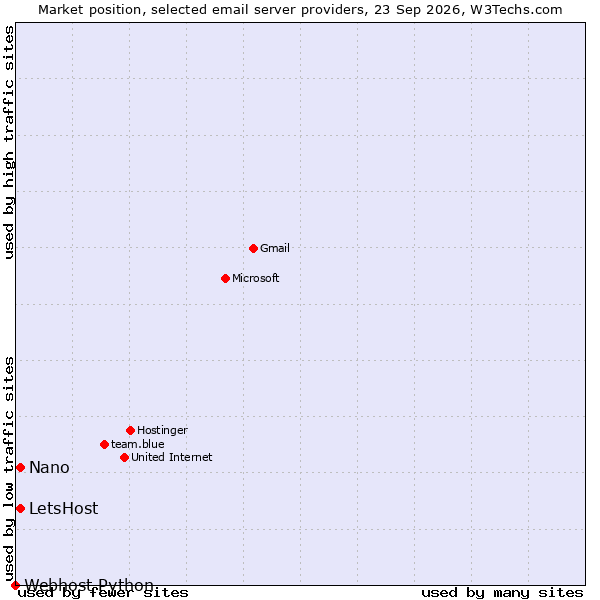Market position of Nano vs. LetsHost vs. Webhost Python