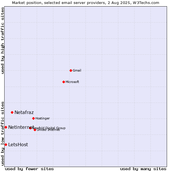 Market position of Netafraz vs. Netinternet vs. LetsHost