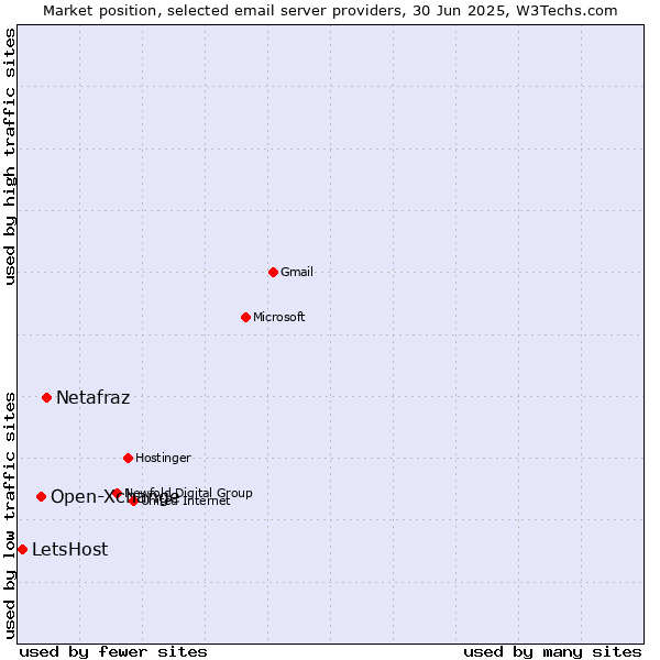 Market position of Netafraz vs. Open-Xchange vs. LetsHost
