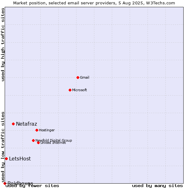 Market position of Netafraz vs. LetsHost vs. Raidboxes
