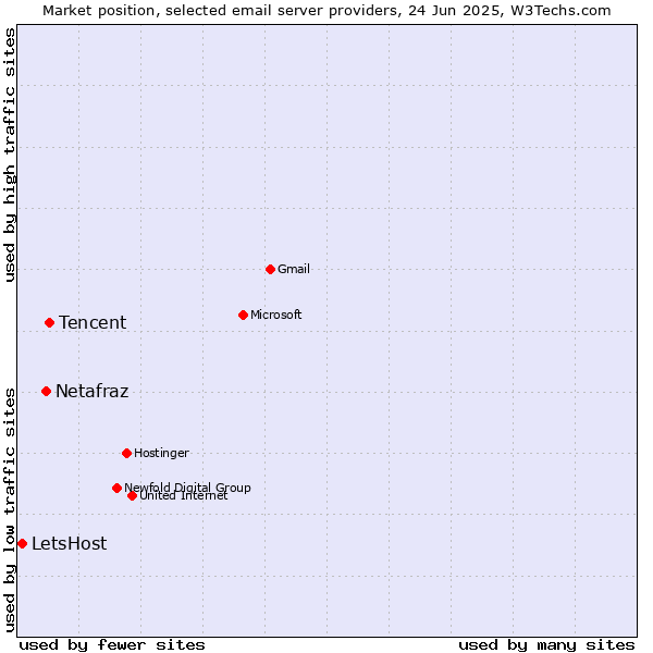 Market position of Tencent vs. Netafraz vs. LetsHost