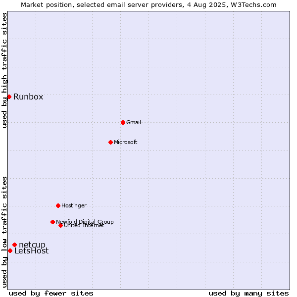 Market position of netcup vs. LetsHost vs. Runbox