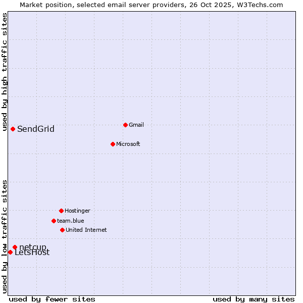 Market position of netcup vs. SendGrid vs. LetsHost