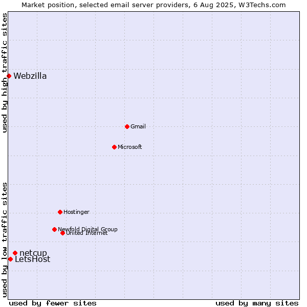 Market position of netcup vs. LetsHost vs. Webzilla