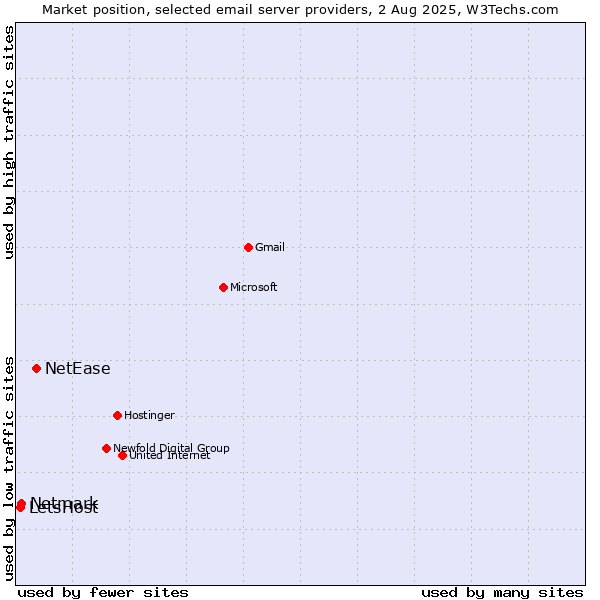 Market position of NetEase vs. Netmark vs. LetsHost