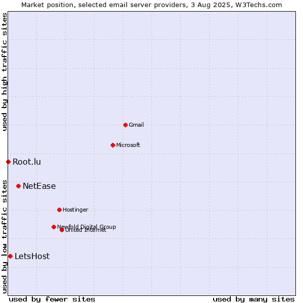 Market position of NetEase vs. LetsHost vs. Root.lu
