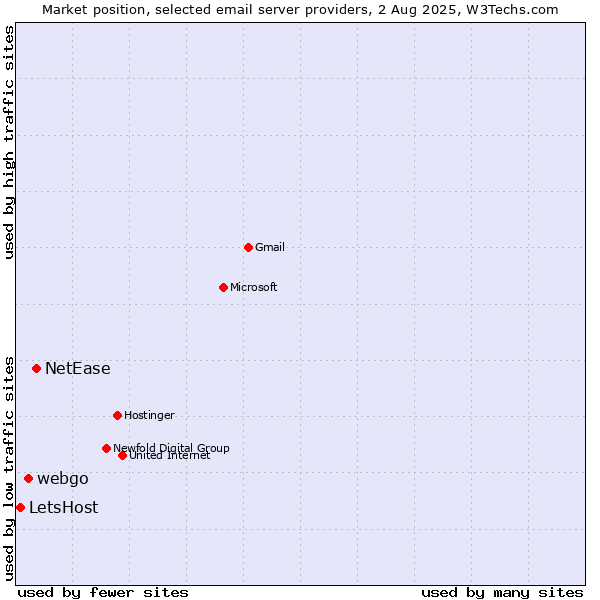 Market position of NetEase vs. webgo vs. LetsHost