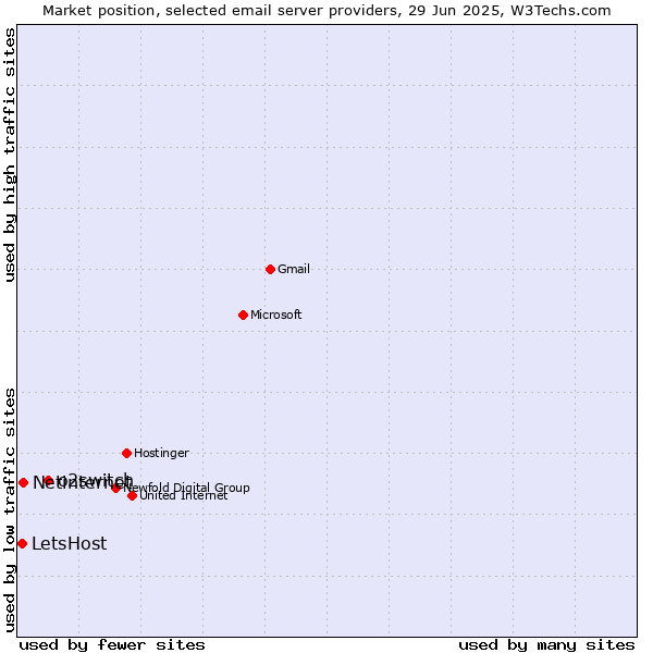 Market position of o2switch vs. Netinternet vs. LetsHost
