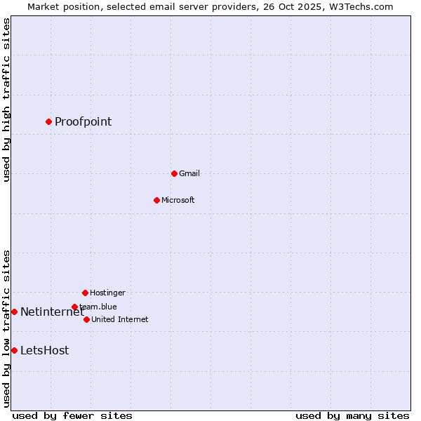 Market position of Proofpoint vs. Netinternet vs. LetsHost