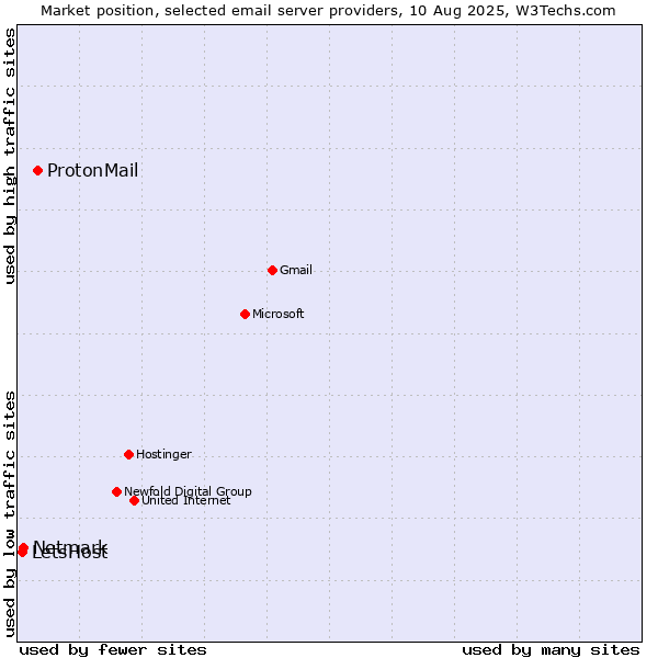 Market position of ProtonMail vs. Netmark vs. LetsHost