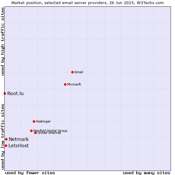 Market position of Netmark vs. LetsHost vs. Root.lu