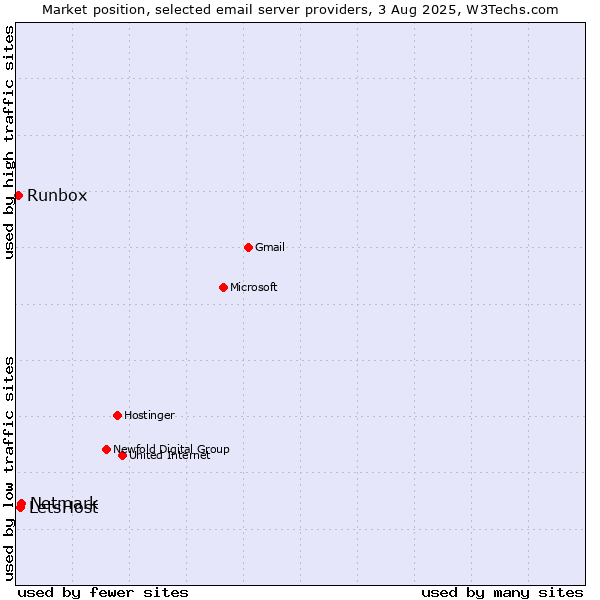 Market position of Netmark vs. LetsHost vs. Runbox