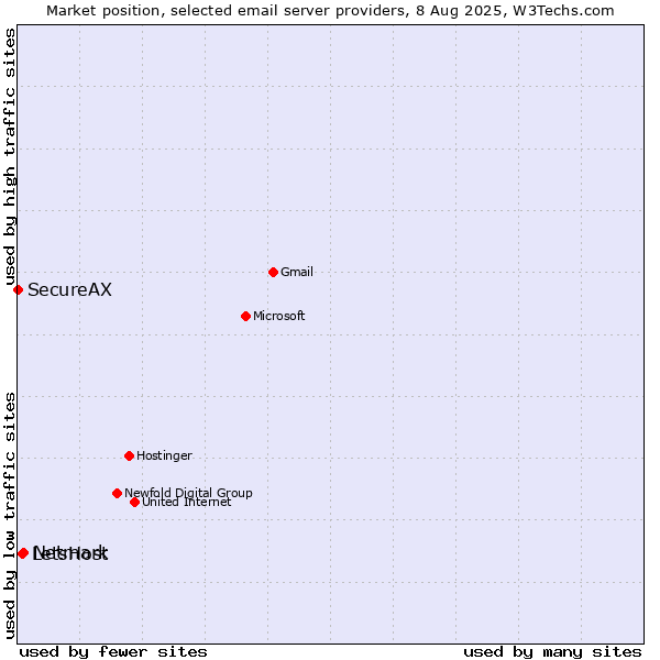Market position of Netmark vs. LetsHost vs. SecureAX