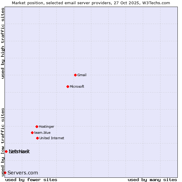Market position of Netmark vs. LetsHost vs. Servers.com