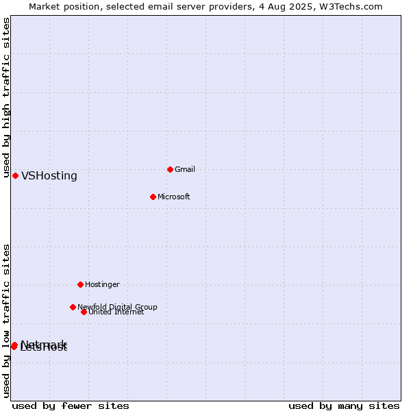 Market position of VSHosting vs. Netmark vs. LetsHost