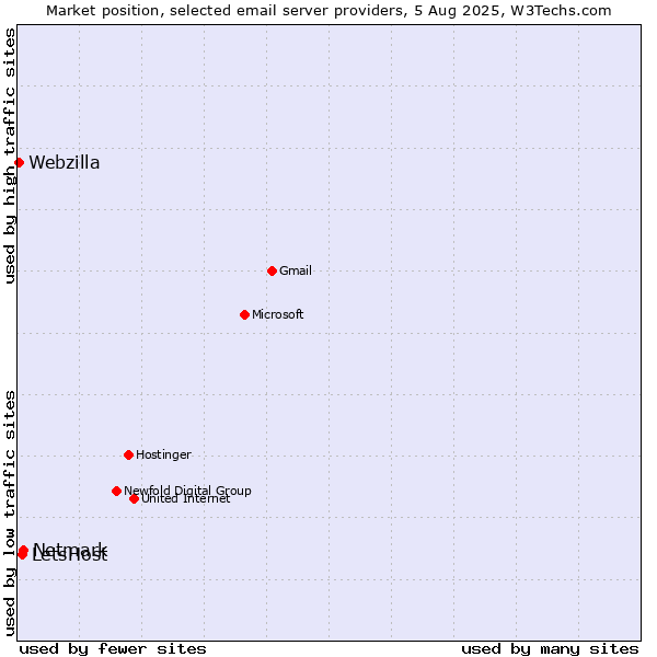 Market position of Netmark vs. LetsHost vs. Webzilla
