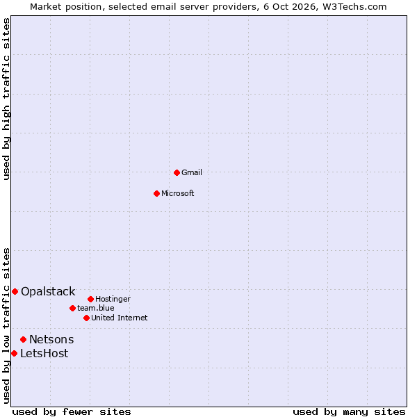 Market position of Netsons vs. Opalstack vs. LetsHost