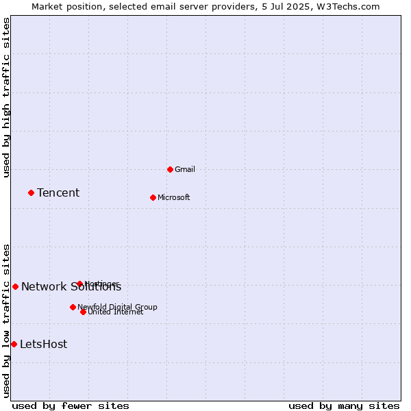 Market position of Tencent vs. Network Solutions vs. LetsHost