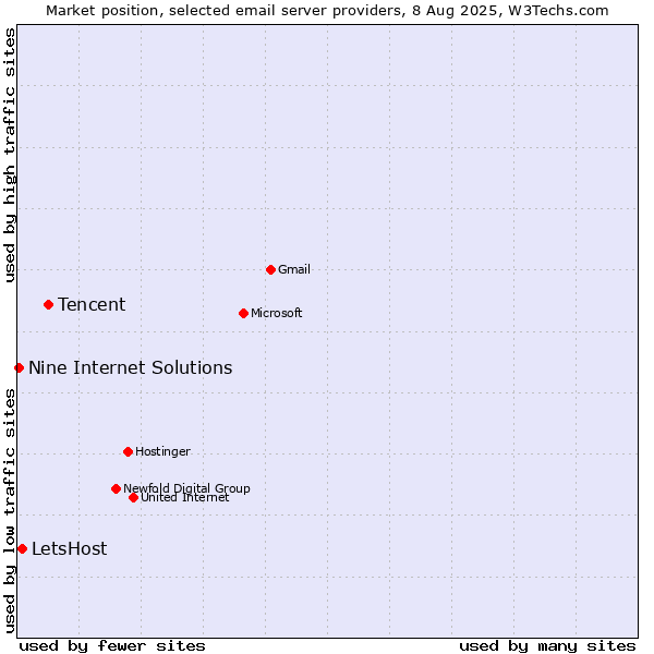 Market position of Tencent vs. LetsHost vs. Nine Internet Solutions