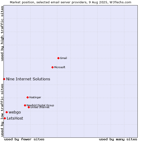Market position of webgo vs. LetsHost vs. Nine Internet Solutions
