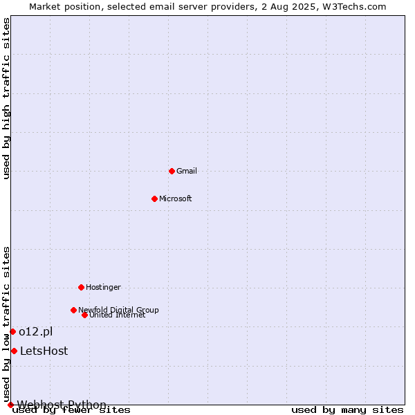 Market position of LetsHost vs. o12.pl vs. Webhost Python
