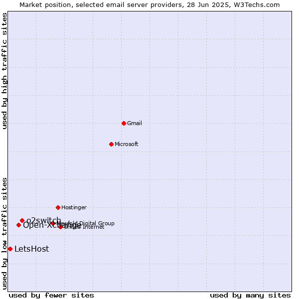 Market position of o2switch vs. Open-Xchange vs. LetsHost