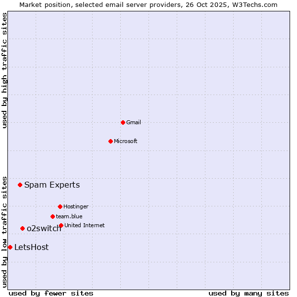 Market position of o2switch vs. Spam Experts vs. LetsHost