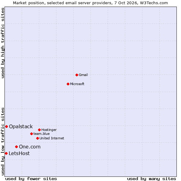 Market position of One.com vs. Opalstack vs. LetsHost