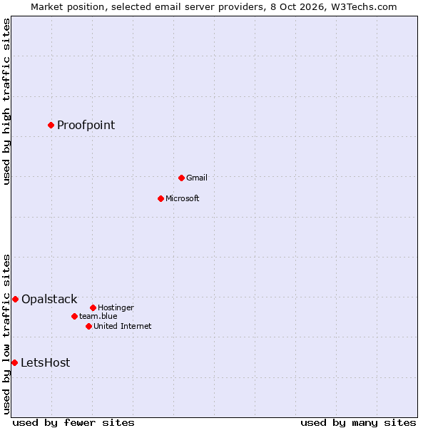 Market position of Proofpoint vs. Opalstack vs. LetsHost