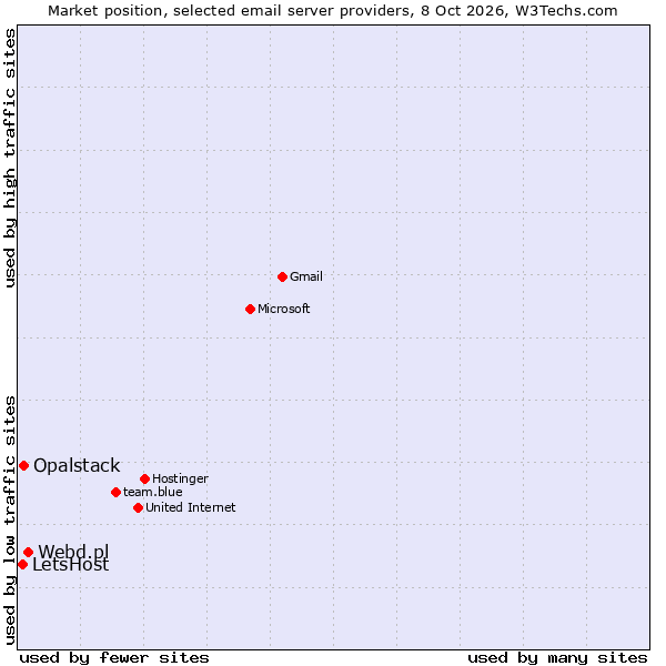 Market position of Webd.pl vs. Opalstack vs. LetsHost
