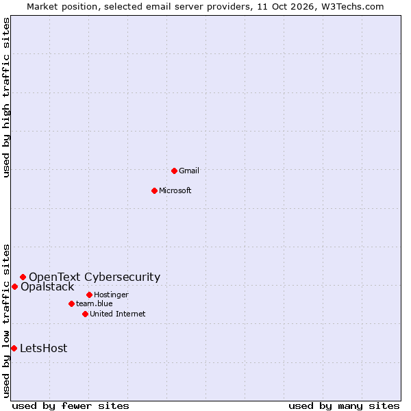 Market position of OpenText Cybersecurity vs. Opalstack vs. LetsHost