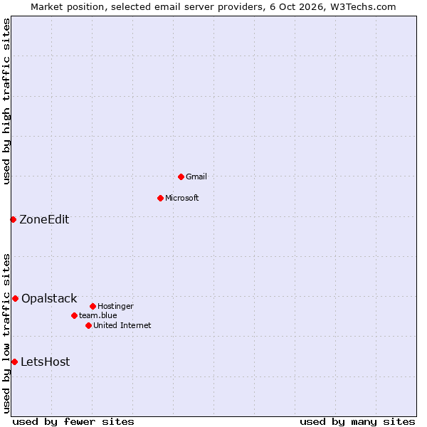 Market position of Opalstack vs. LetsHost vs. ZoneEdit