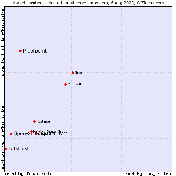 Market position of Proofpoint vs. Open-Xchange vs. LetsHost
