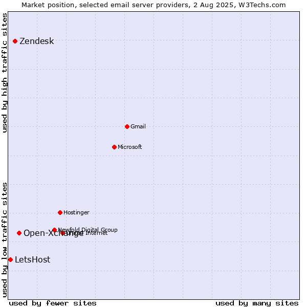 Market position of Open-Xchange vs. Zendesk vs. LetsHost