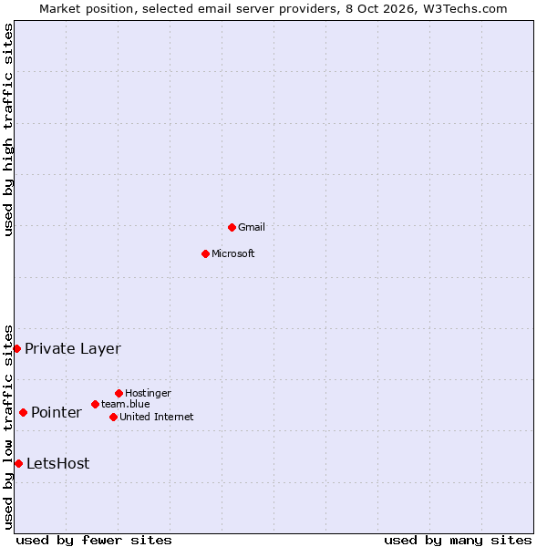 Market position of Pointer vs. LetsHost vs. Private Layer
