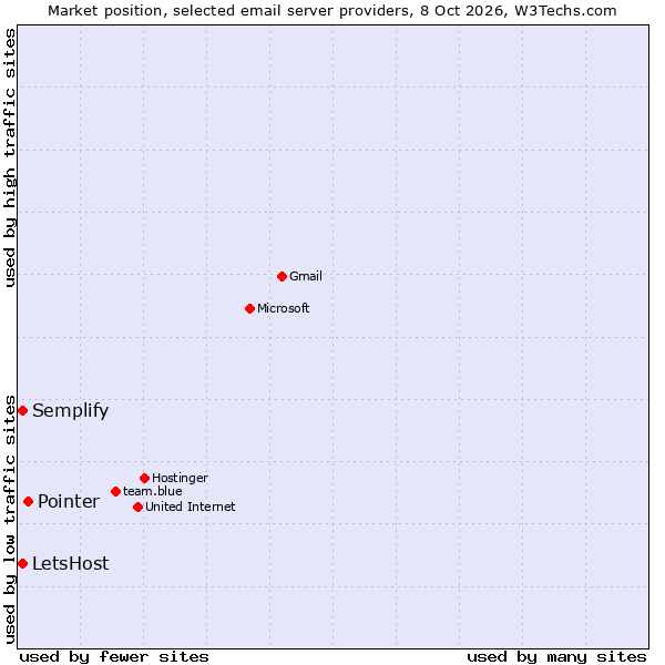 Market position of Pointer vs. Semplify vs. LetsHost