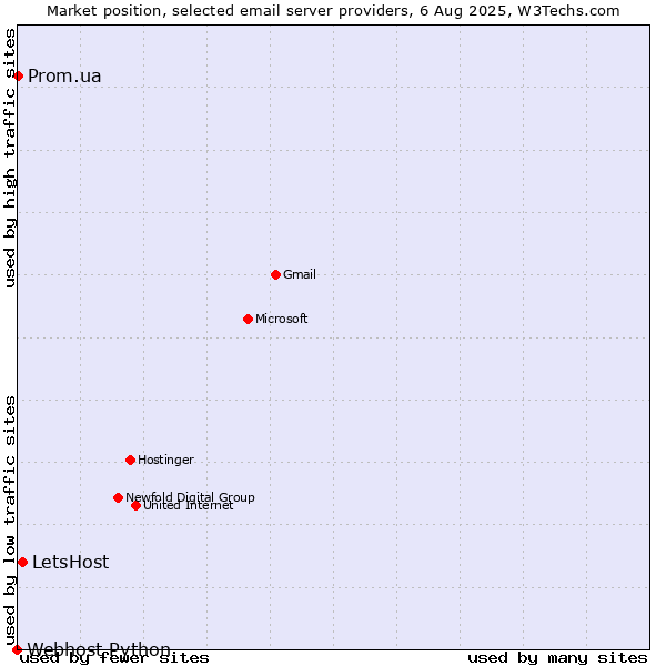 Market position of LetsHost vs. Prom.ua vs. Webhost Python