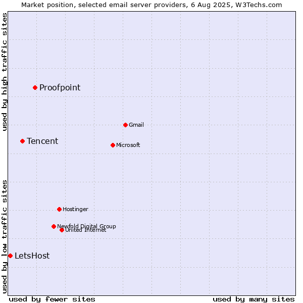 Market position of Proofpoint vs. Tencent vs. LetsHost