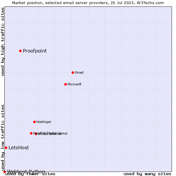 Market position of Proofpoint vs. LetsHost vs. Webhost Python