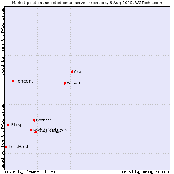 Market position of Tencent vs. PTisp vs. LetsHost