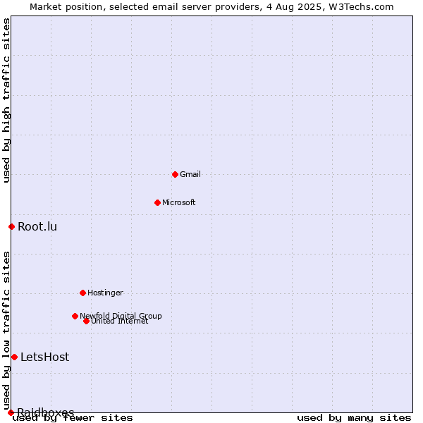 Market position of LetsHost vs. Root.lu vs. Raidboxes
