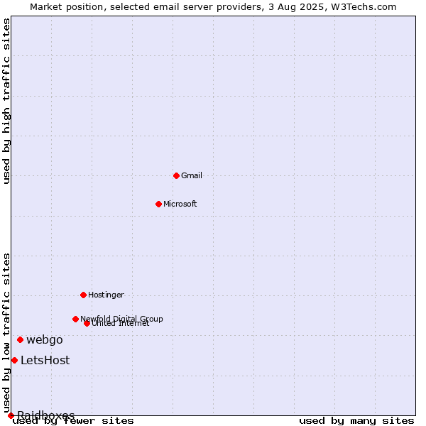 Market position of webgo vs. LetsHost vs. Raidboxes