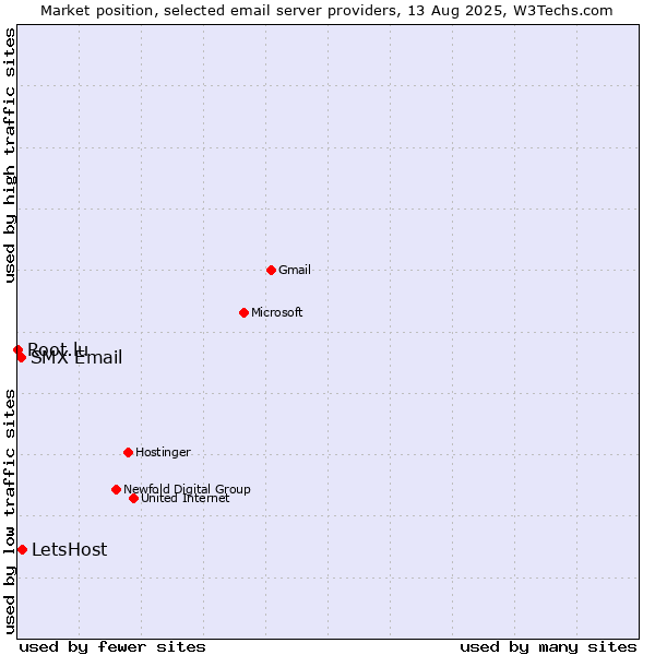 Market position of LetsHost vs. SMX Email vs. Root.lu